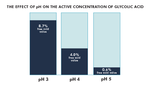 Graphique montrant l'effet du pH sur la concentration active de l'acide glycolique à différents niveaux de pH.
